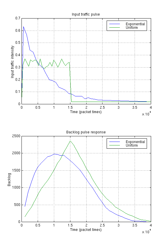 Traffic overload pulse response simulations