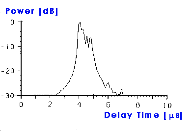 Time Spread