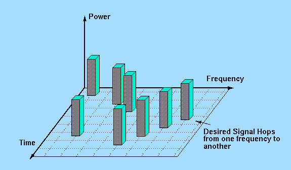 zijn vermoeidheid Huiswerk maken Frequency Hopping