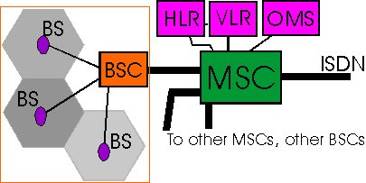 Reference Architecture on Figure  Basic Architecture Of Gsm