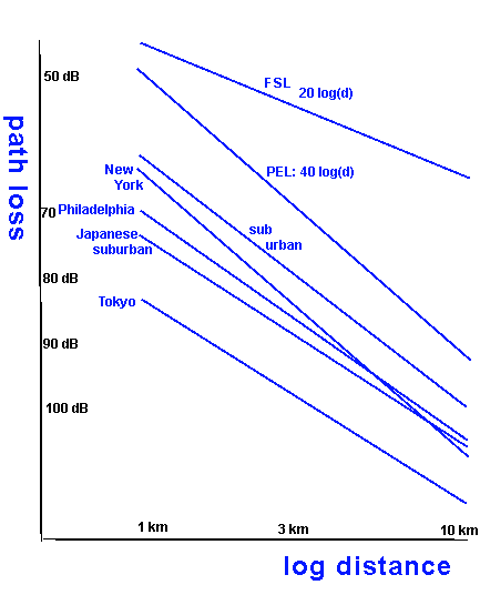 Wifi Db Loss Chart