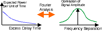 coherence bandwidth certain amplitude frequency transmitted offset covariance carriers received delay figure auto two signal nl